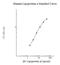 Lipoprotein a antibody, NBP2-60510, Novus Biologicals, Enzyme Linked Immunosorbent Assay image 