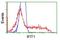 Interferon Induced Protein With Tetratricopeptide Repeats 1 antibody, GTX84315, GeneTex, Flow Cytometry image 