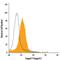 Jagged Canonical Notch Ligand 2 antibody, FAB1726P, R&D Systems, Flow Cytometry image 