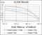 Cytochrome P450 Family 1 Subfamily A Member 1 antibody, NBP2-37526, Novus Biologicals, Enzyme Linked Immunosorbent Assay image 