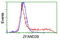 Zinc Finger AN1-Type Containing 2B antibody, LS-C172735, Lifespan Biosciences, Flow Cytometry image 