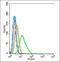 ES1 protein homolog, mitochondrial antibody, orb156005, Biorbyt, Flow Cytometry image 