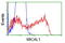 NEDD9-interacting protein with calponin homology and LIM domains antibody, LS-C115722, Lifespan Biosciences, Flow Cytometry image 