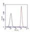 Paired Box 5 antibody, GTX54532, GeneTex, Flow Cytometry image 