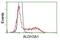 Aldehyde Dehydrogenase 3 Family Member A1 antibody, NBP2-02483, Novus Biologicals, Flow Cytometry image 