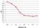 Thymic Stromal Lymphopoietin antibody, DDX0804B, Novus Biologicals, Enzyme Linked Immunosorbent Assay image 