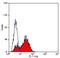 CD49D antibody, NB100-64903, Novus Biologicals, Flow Cytometry image 