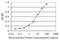 Zinc Finger Protein 101 antibody, H00094039-M01, Novus Biologicals, Enzyme Linked Immunosorbent Assay image 