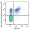 LAT2 antibody, 699006, BioLegend, Flow Cytometry image 