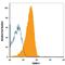 ICAM-4 antibody, AF7179, R&D Systems, Flow Cytometry image 