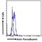 Parvalbumin antibody, LS-B3601, Lifespan Biosciences, Flow Cytometry image 
