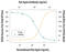 Agrin antibody, AF550, R&D Systems, Neutralising image 