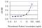 Fc Fragment Of IgE Receptor Ia antibody, H00002205-M01, Novus Biologicals, Enzyme Linked Immunosorbent Assay image 