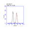 ERBB2 antibody, TA808702S, Origene, Flow Cytometry image 