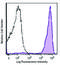 Ly-6G/Ly-6C (Gr-1) antibody, 108442, BioLegend, Flow Cytometry image 