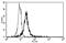 Thrombomodulin antibody, AM31356PU-N, Origene, Flow Cytometry image 