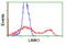 LIM Domain Kinase 1 antibody, LS-C173009, Lifespan Biosciences, Flow Cytometry image 