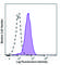 Colony Stimulating Factor 1 Receptor antibody, 347312, BioLegend, Flow Cytometry image 