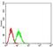 Transthyretin antibody, NBP2-52576, Novus Biologicals, Flow Cytometry image 