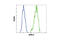 GATA Binding Protein 3 antibody, 5852P, Cell Signaling Technology, Flow Cytometry image 