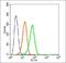 Dolichyl-Phosphate N-Acetylglucosaminephosphotransferase 1 antibody, orb183188, Biorbyt, Flow Cytometry image 