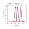 MAP2 antibody, 13-1500, Invitrogen Antibodies, Flow Cytometry image 