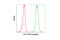 Lymphoid Enhancer Binding Factor 1 antibody, 14440S, Cell Signaling Technology, Flow Cytometry image 
