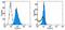 Toll Like Receptor 3 antibody, 12-9039-82, Invitrogen Antibodies, Flow Cytometry image 