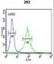 APC Membrane Recruitment Protein 1 antibody, LS-C99281, Lifespan Biosciences, Flow Cytometry image 