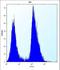 Thyroid Hormone Receptor Interactor 13 antibody, LS-C160216, Lifespan Biosciences, Flow Cytometry image 