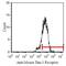 Hepatitis A Virus Cellular Receptor 2 antibody, MA5-17957, Invitrogen Antibodies, Flow Cytometry image 