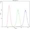 NME/NM23 Nucleoside Diphosphate Kinase 1 antibody, LS-C312974, Lifespan Biosciences, Flow Cytometry image 