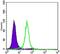 Cadherin 1 antibody, GTX82753, GeneTex, Flow Cytometry image 