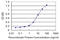 Sarcoglycan Gamma antibody, LS-C198182, Lifespan Biosciences, Enzyme Linked Immunosorbent Assay image 