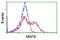 MAF BZIP Transcription Factor B antibody, NBP2-45718, Novus Biologicals, Flow Cytometry image 