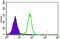 Mitochondrial Ribosomal Protein L42 antibody, NBP2-37393, Novus Biologicals, Flow Cytometry image 