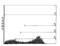 Rano class II histocompatibility antigen, A beta chain antibody, MA5-17427, Invitrogen Antibodies, Flow Cytometry image 