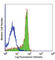 Integrin Subunit Beta 3 antibody, 104302, BioLegend, Flow Cytometry image 
