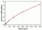 Interferon Beta 1 antibody, 414101, Invitrogen Antibodies, Enzyme Linked Immunosorbent Assay image 