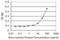 RAS Like Family 11 Member B antibody, H00065997-M01, Novus Biologicals, Enzyme Linked Immunosorbent Assay image 