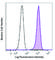 Junctional Adhesion Molecule 3 antibody, 356704, BioLegend, Flow Cytometry image 