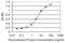 E4F Transcription Factor 1 antibody, H00001877-M03, Novus Biologicals, Enzyme Linked Immunosorbent Assay image 