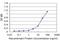 Dual Specificity Phosphatase 3 antibody, H00001845-M01, Novus Biologicals, Enzyme Linked Immunosorbent Assay image 