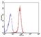 Telomeric Repeat Binding Factor 2 antibody, NB100-56506AF488, Novus Biologicals, Flow Cytometry image 