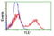 TLE Family Member 1, Transcriptional Corepressor antibody, LS-C175229, Lifespan Biosciences, Flow Cytometry image 