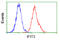 Interferon Induced Protein With Tetratricopeptide Repeats 3 antibody, GTX84314, GeneTex, Flow Cytometry image 