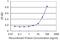 Testis Specific Serine Kinase 3 antibody, H00081629-M03, Novus Biologicals, Enzyme Linked Immunosorbent Assay image 