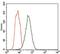 FcERI antibody, GTX60720, GeneTex, Flow Cytometry image 