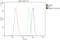 SWI/SNF Related, Matrix Associated, Actin Dependent Regulator Of Chromatin, Subfamily A, Member 2 antibody, A01888-2, Boster Biological Technology, Flow Cytometry image 