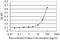 Protein Activator Of Interferon Induced Protein Kinase EIF2AK2 antibody, LS-B5437, Lifespan Biosciences, Enzyme Linked Immunosorbent Assay image 